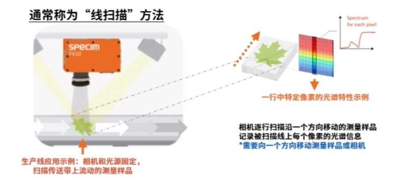 Specim高光譜相機采用線掃描方法